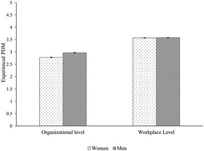 Women’s and men’s experiences with participative decision-making at workplace and organizational levels